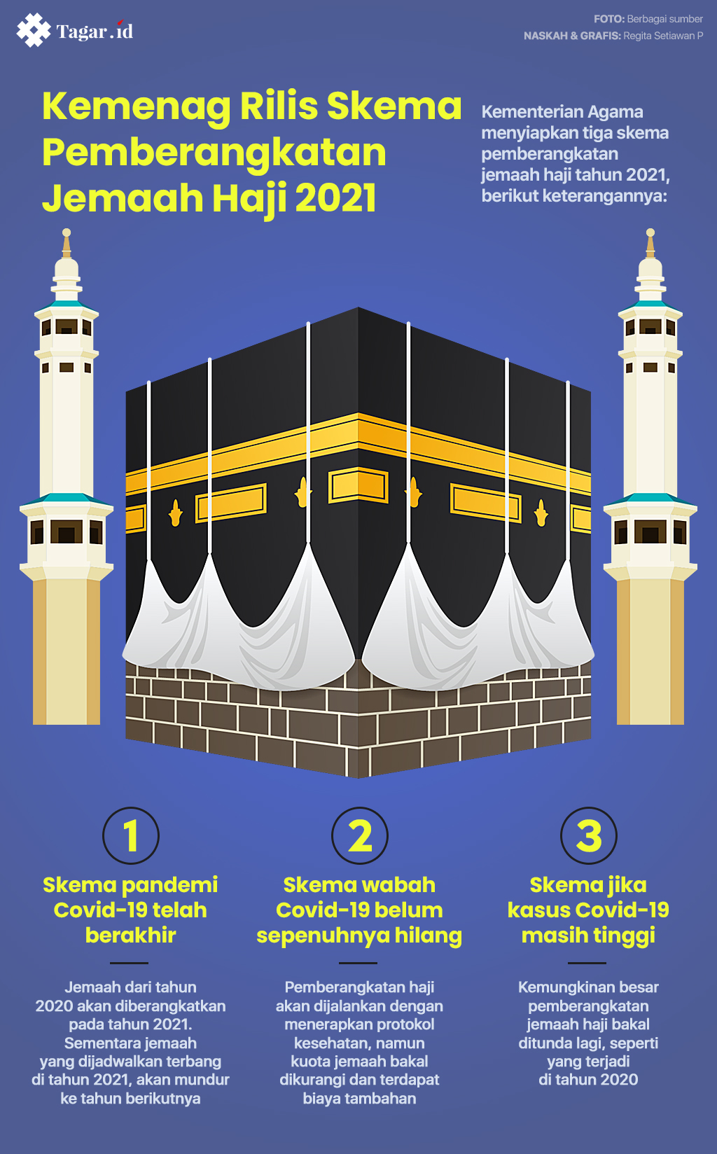 Infografis: Kemenag Rilis Skema Pemberangkatan Jemaah Haji 2021