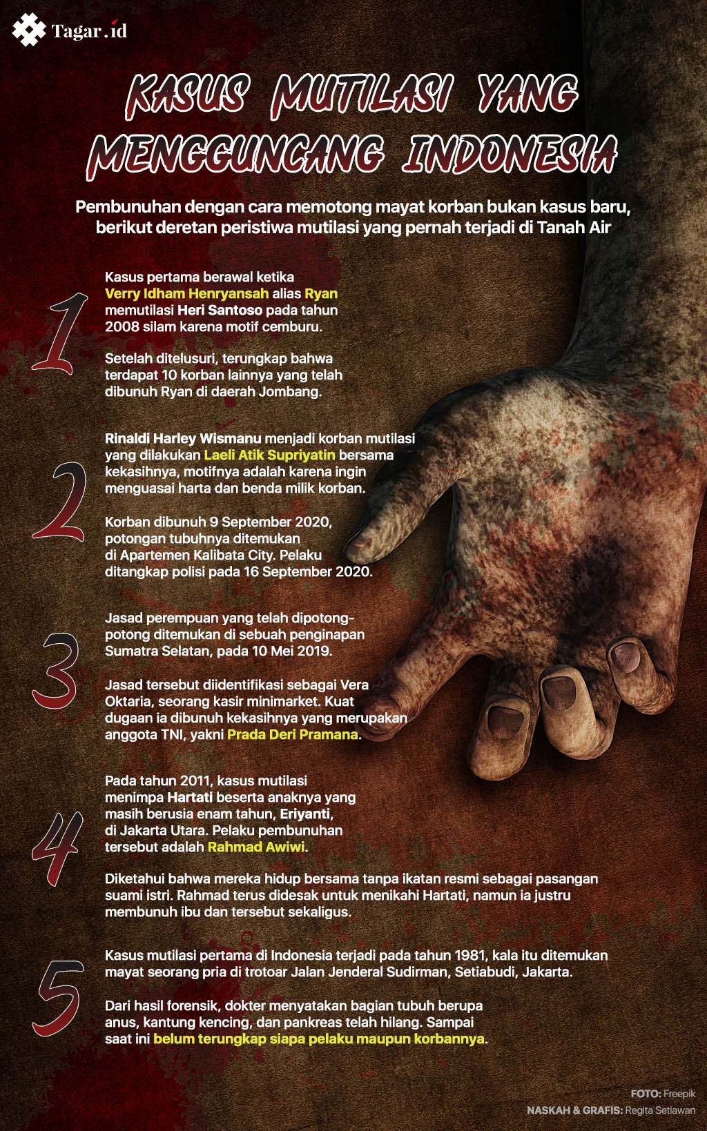 Infografis: Kasus Mutilasi yang Mengguncang Indonesia