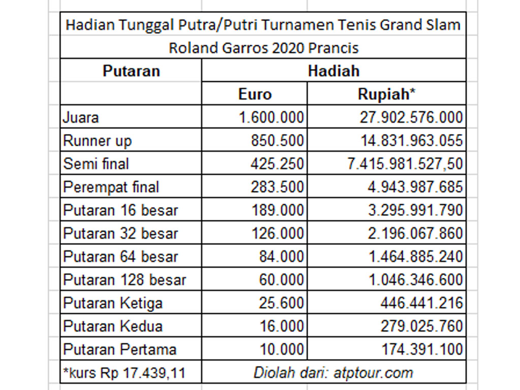 hadiah roland garros 2020