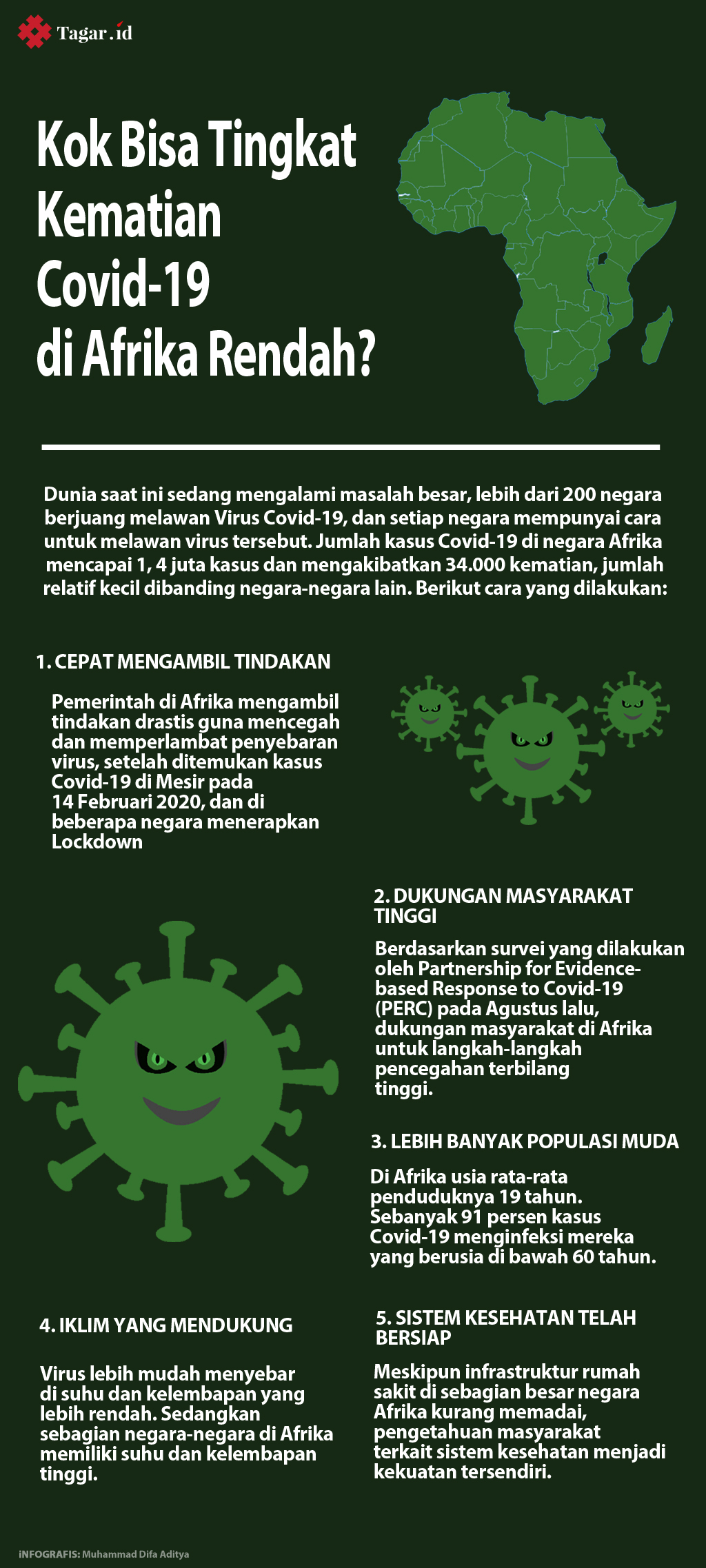 Infografis: Angka Kematian Kasus Covid-19 di Afrika Rendah