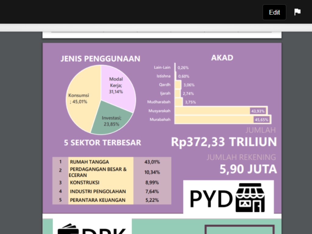 Data Pembiayaan Perbankan Syariah