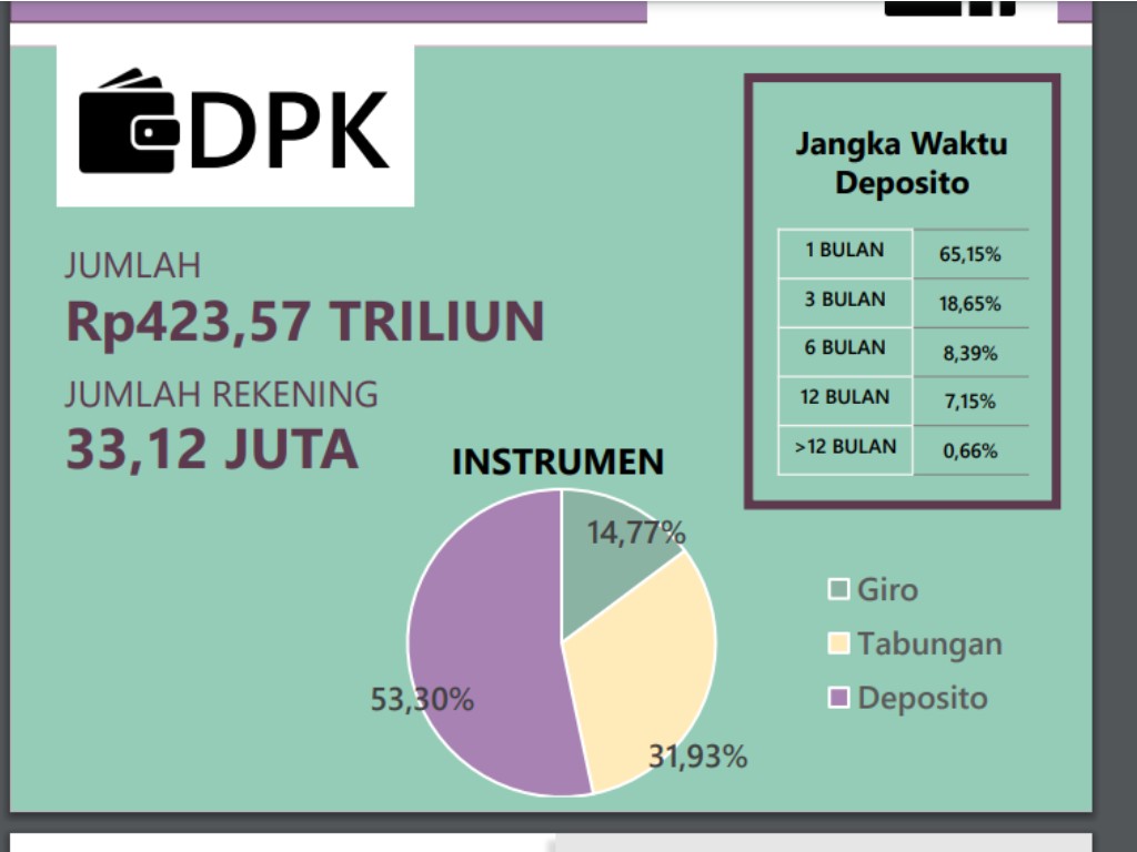 Data DPK Perbankan Syariah