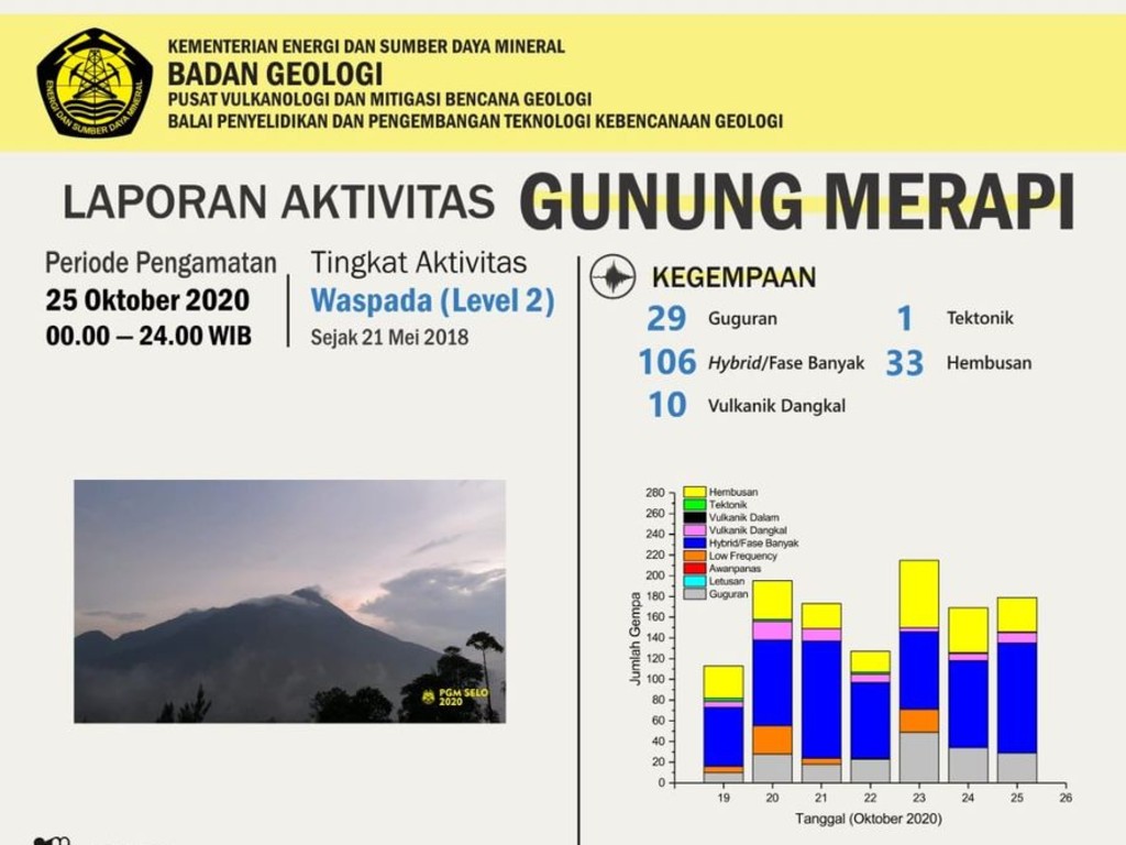 Aktivitas Gunung Merapi