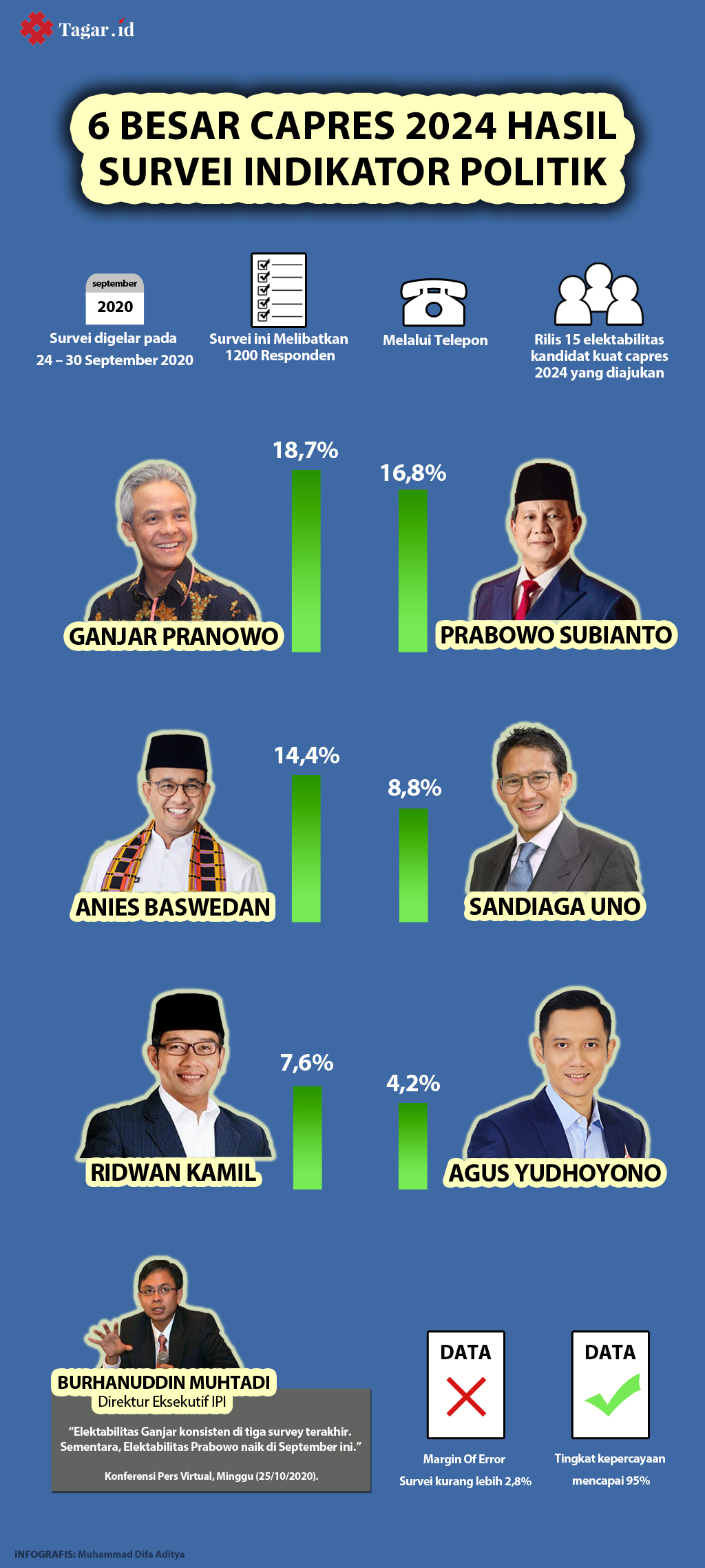 Infografis: 6 Besar Capres 2024 Hasil Survei