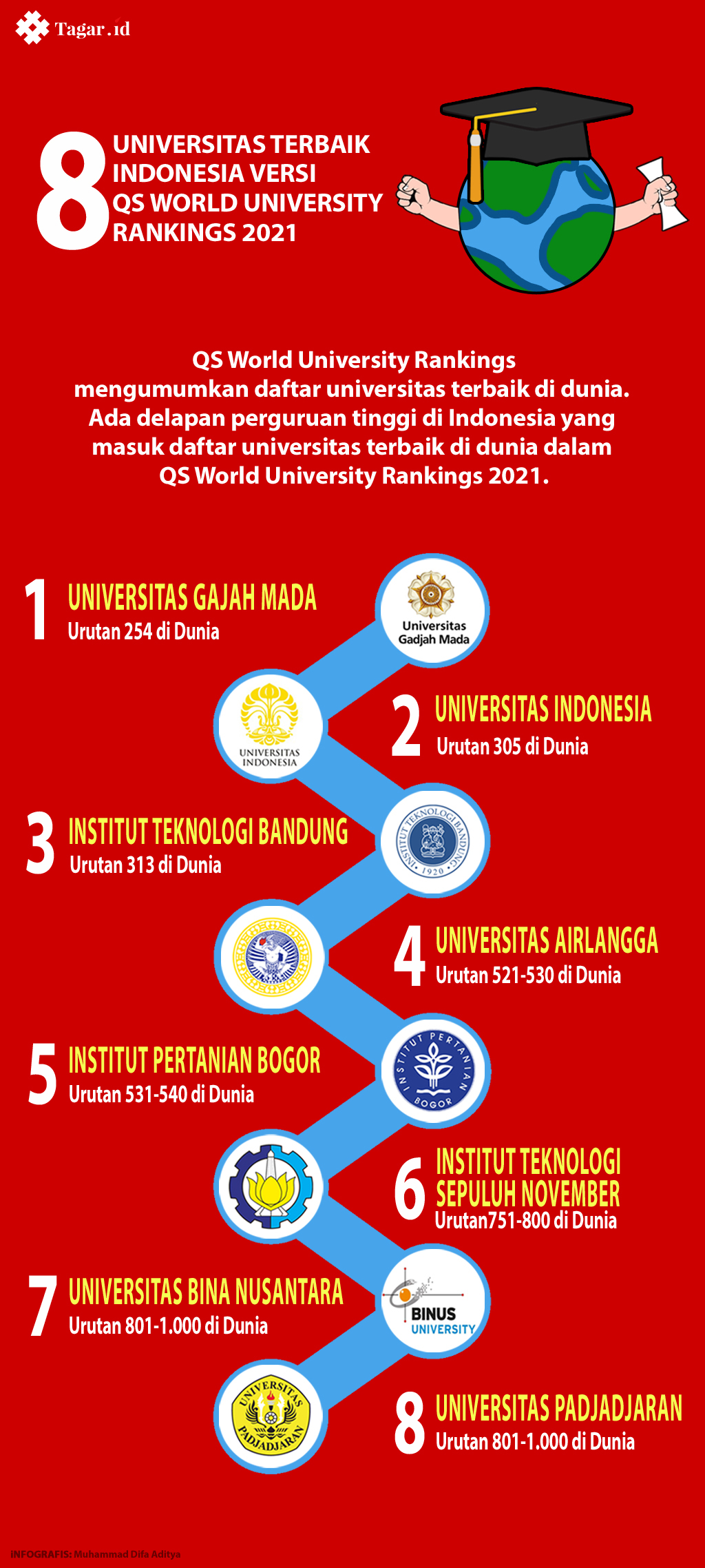 Infografis: 8 Universitas Terbaik Indonesia
