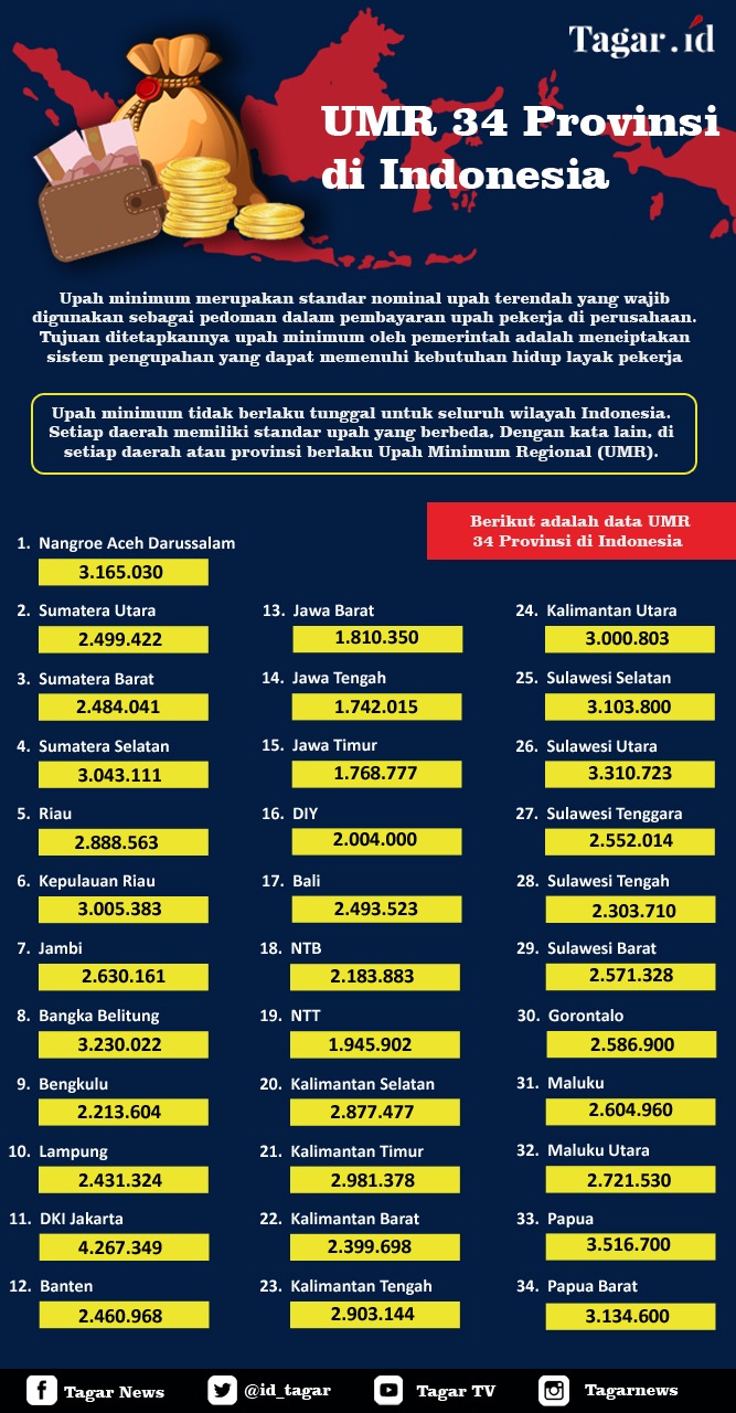 Infografis Upah Minimum 34 Provinsi  dari Aceh  sampai 