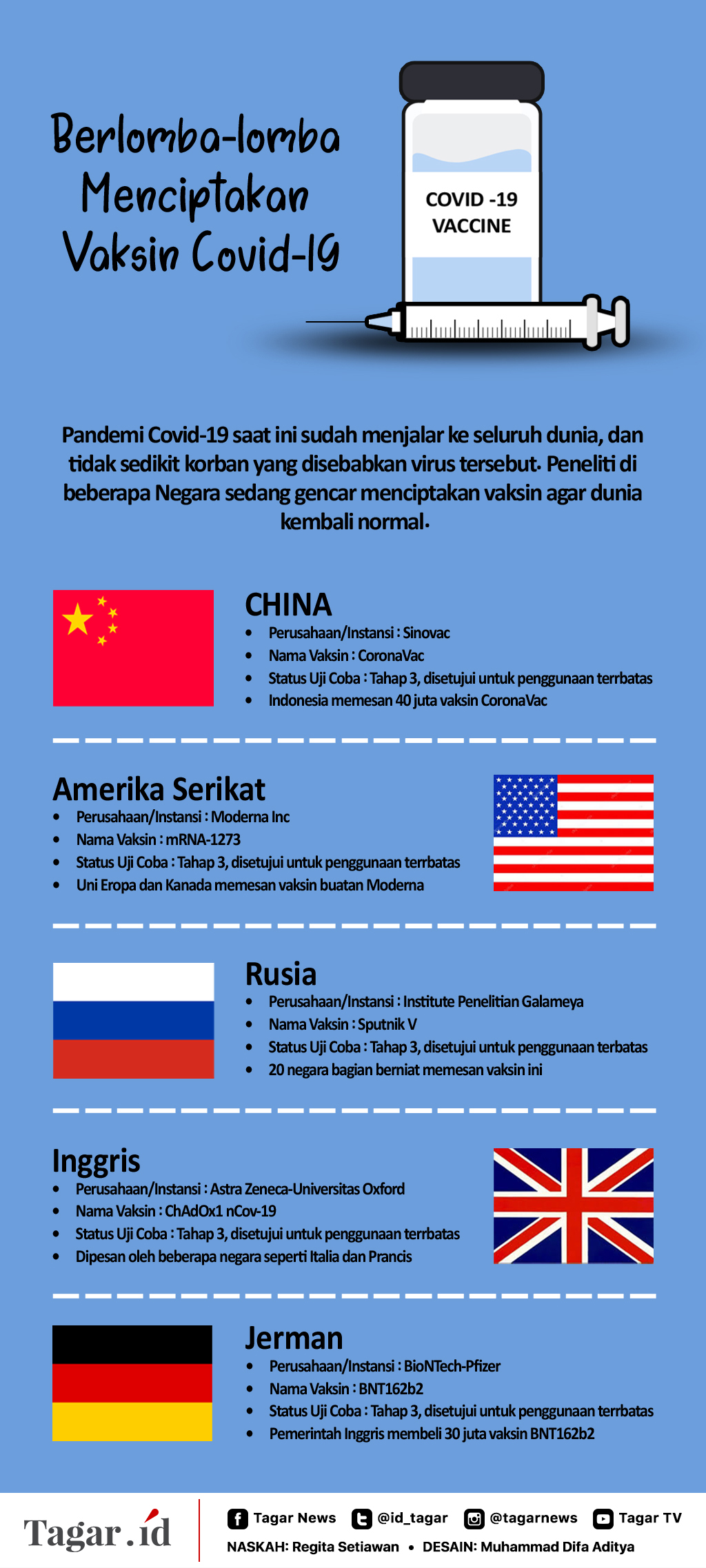 Infografis: Berlomba-lomba Menciptakan Vaksin Covid-19