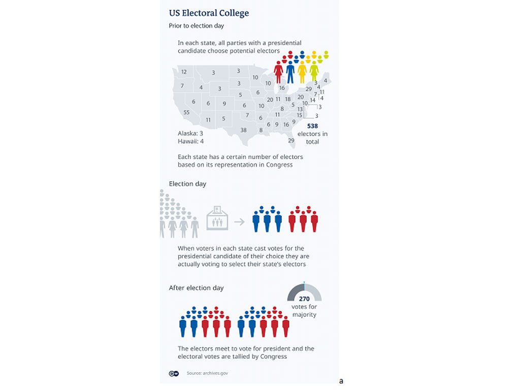 us electoral