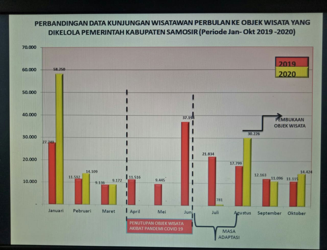 Kunjungan Wisata ke Samosir