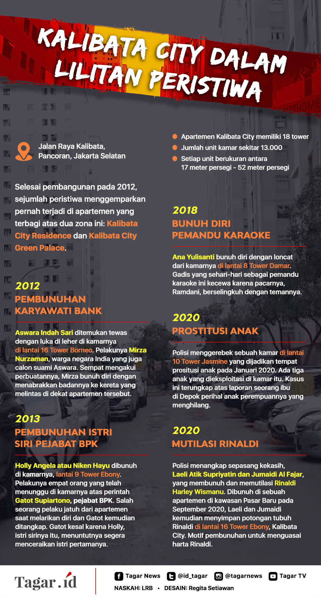 Infografis: Kalibata City dalam Lilitan Peristiwa