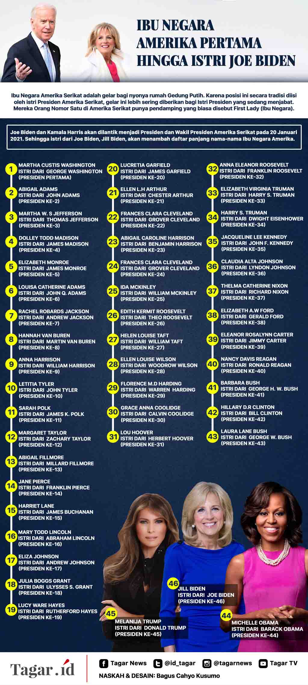 Infografis: Ibu Negara Amerika Pertama hingga Istri Joe Biden