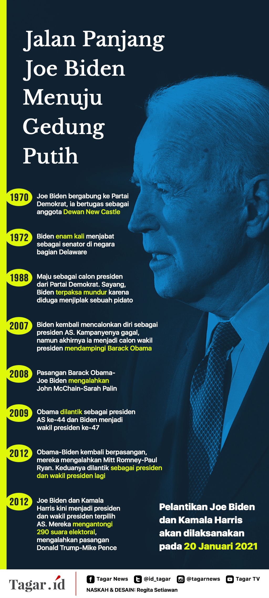 Infografis: Jalan Panjang Joe Biden Menuju Gedung Putih