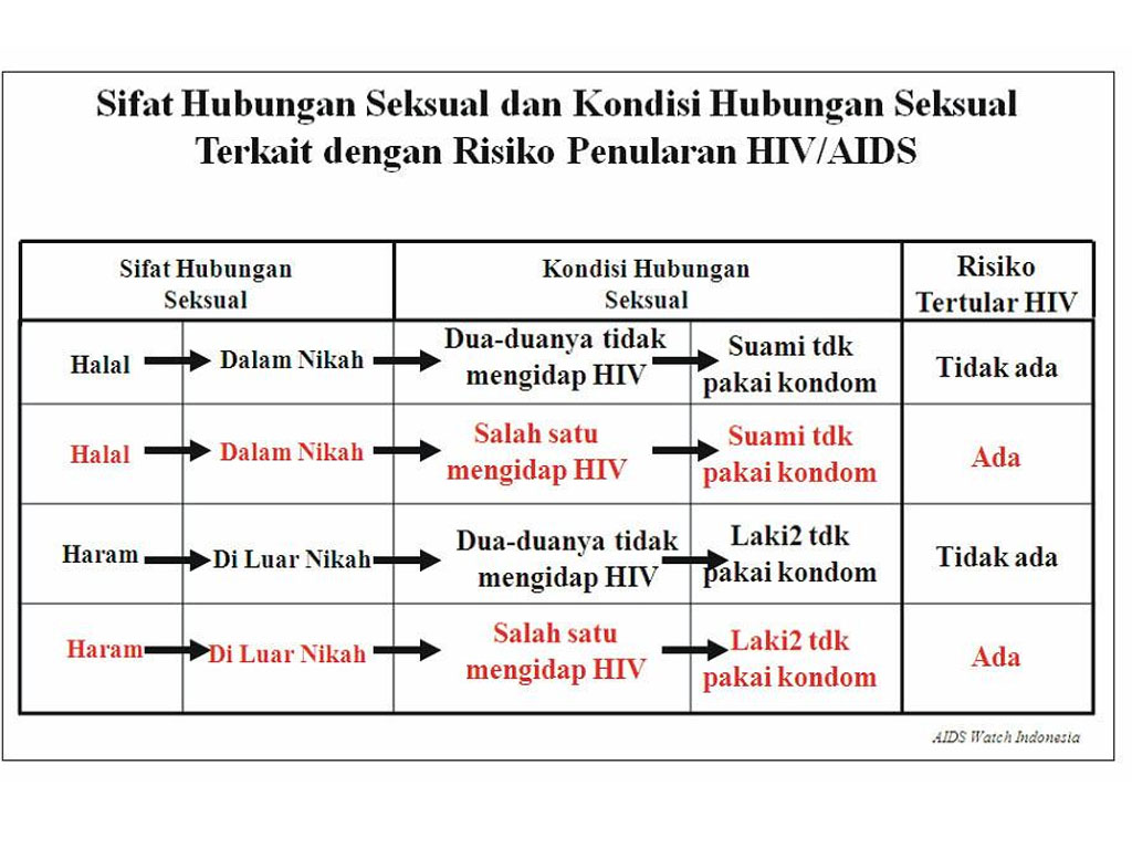 sifat dan hubungan seksual