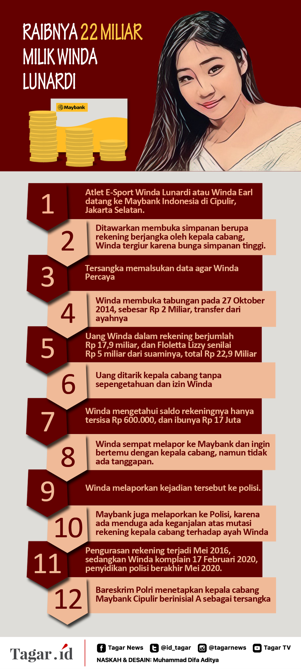 Infografis: Kronologi Raibnya Uang Winda Lunardi