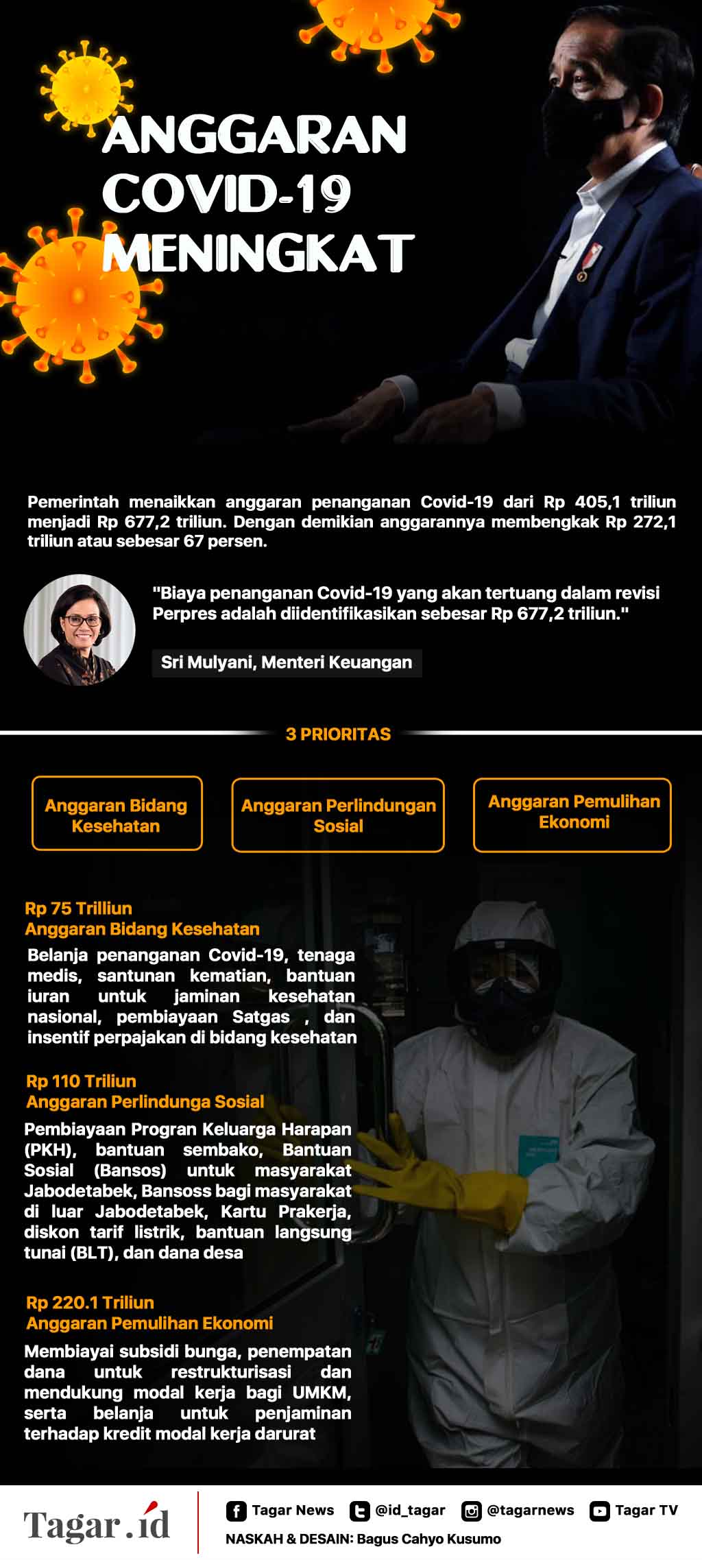 Infografis: Anggaran Covid-19 Meningkat