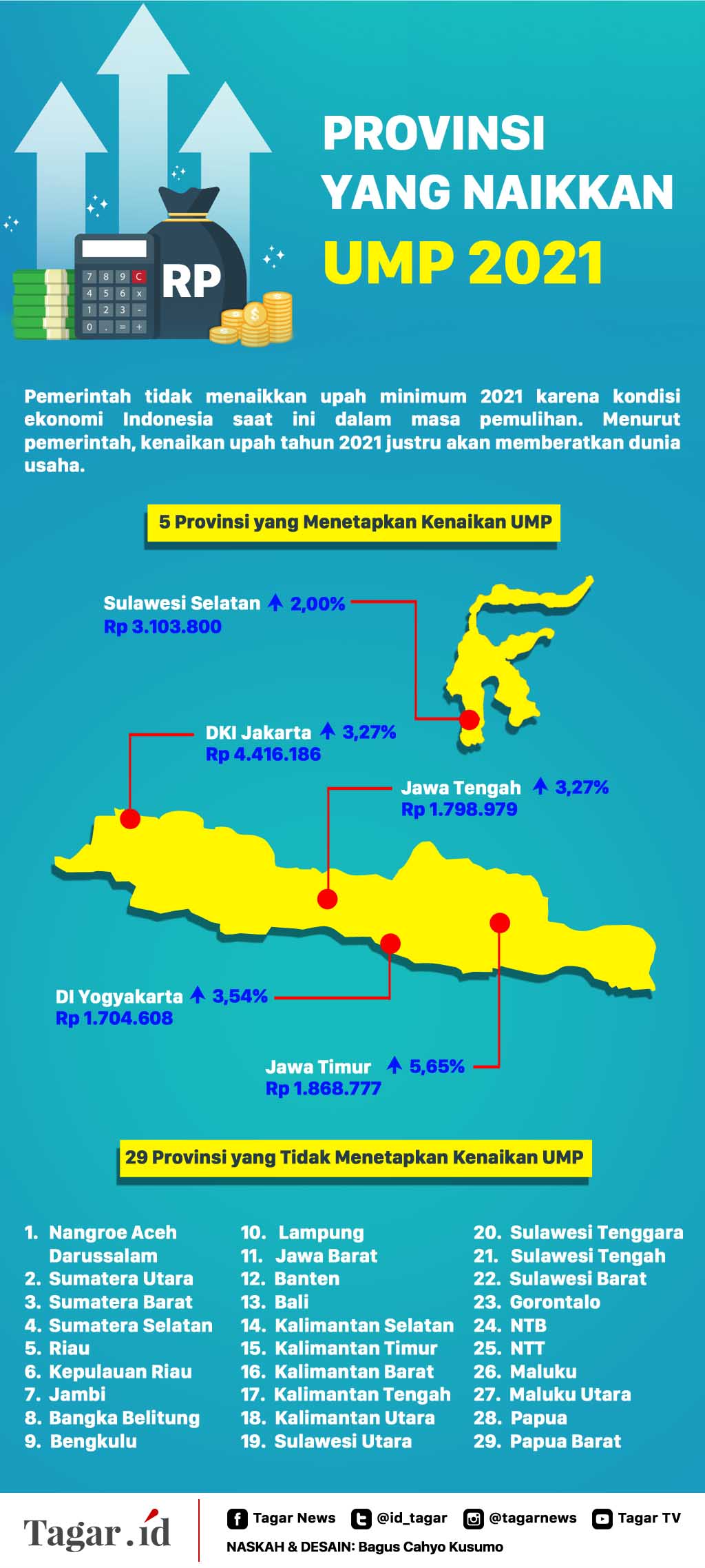 Infografis: Provinsi yang Naikkan UMP 2021