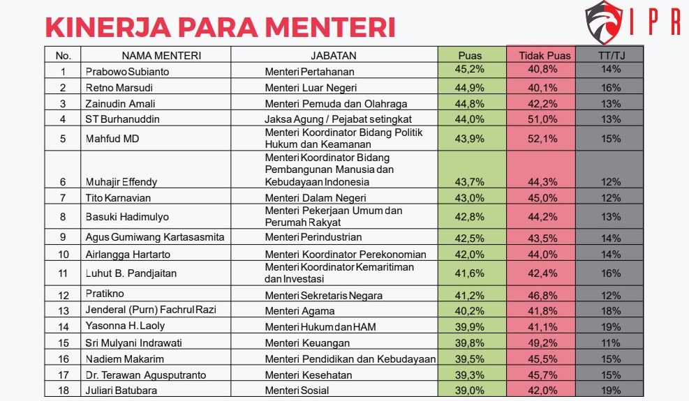 Kinerja Menteri Jokowi