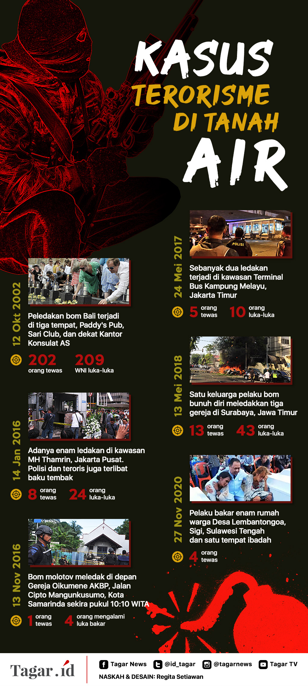 Infografis: Kasus Terorisme di Tanah Air