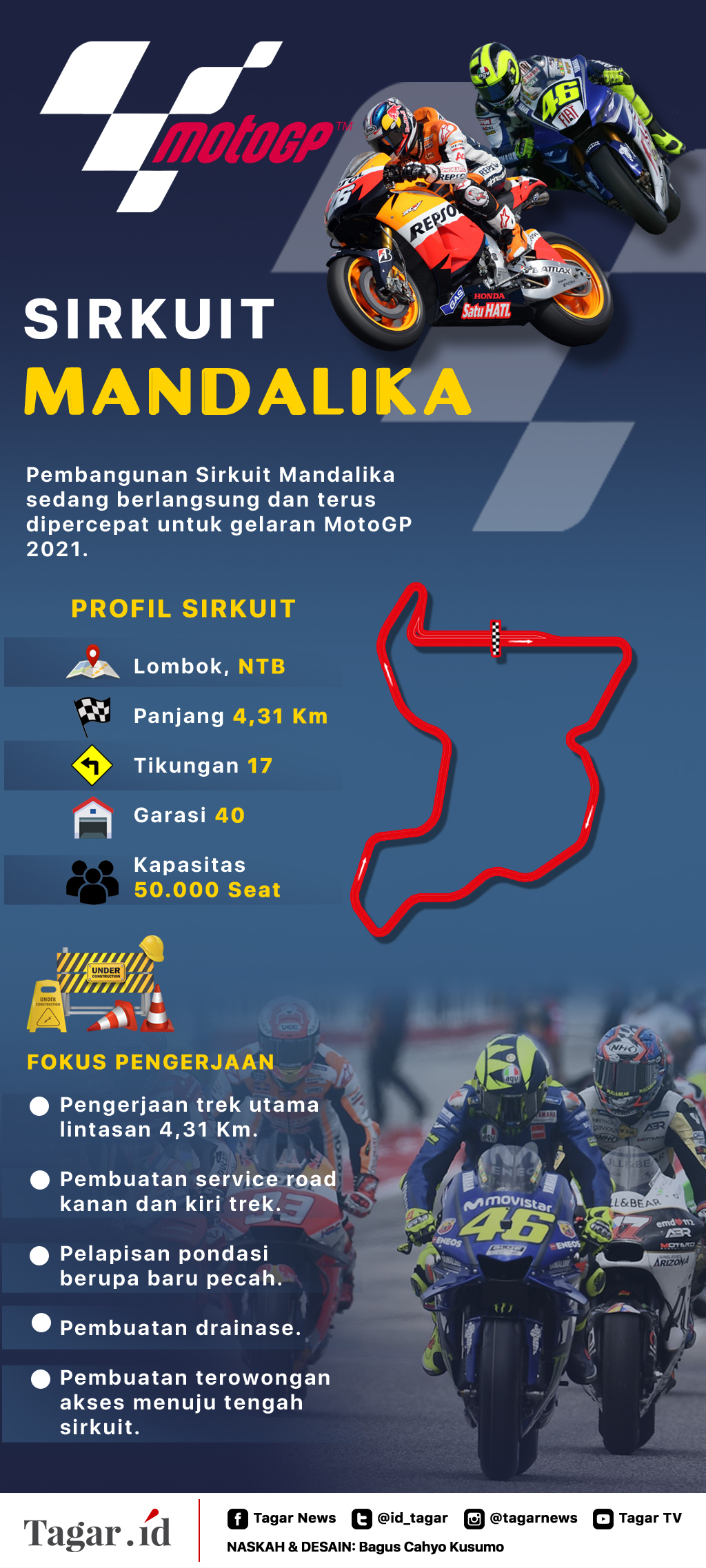 Infografis: Sirkuit Mandalika