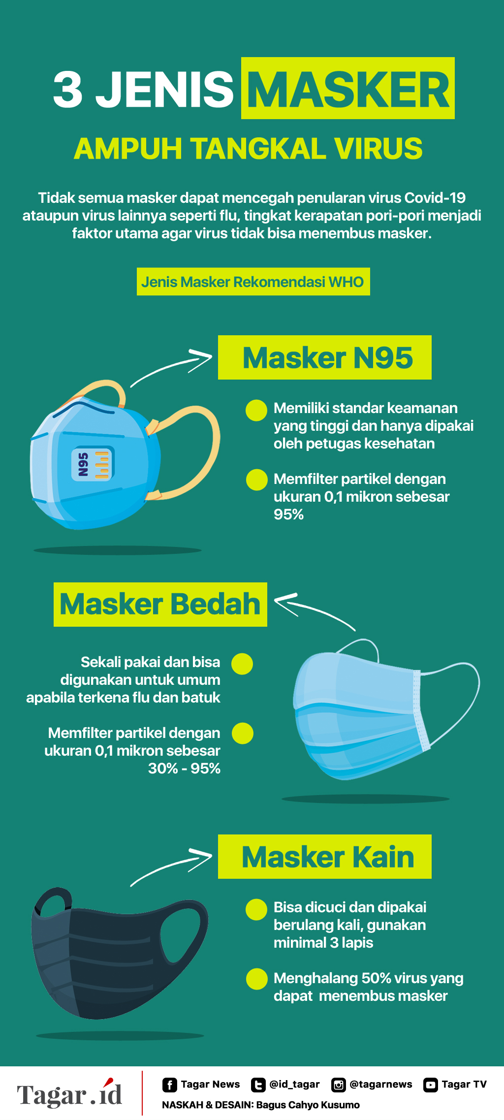 Infografis: 3 Jenis Masker Ampuh Tangkal Virus