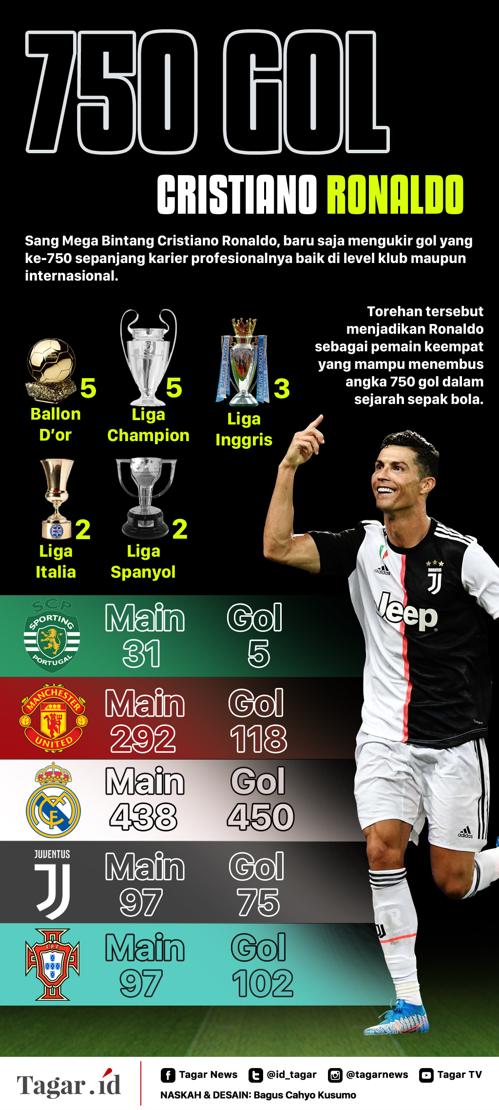 Infografis: 750 Gol Cristiano Ronaldo