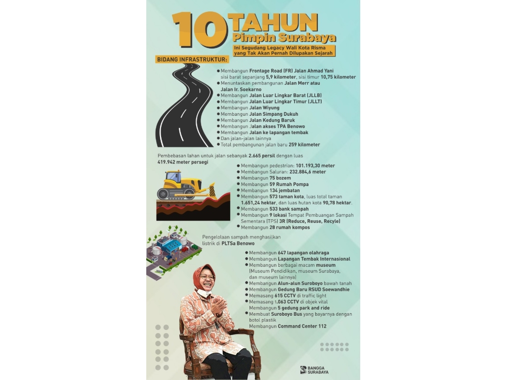 10 tahun Wali Kota Surabaya