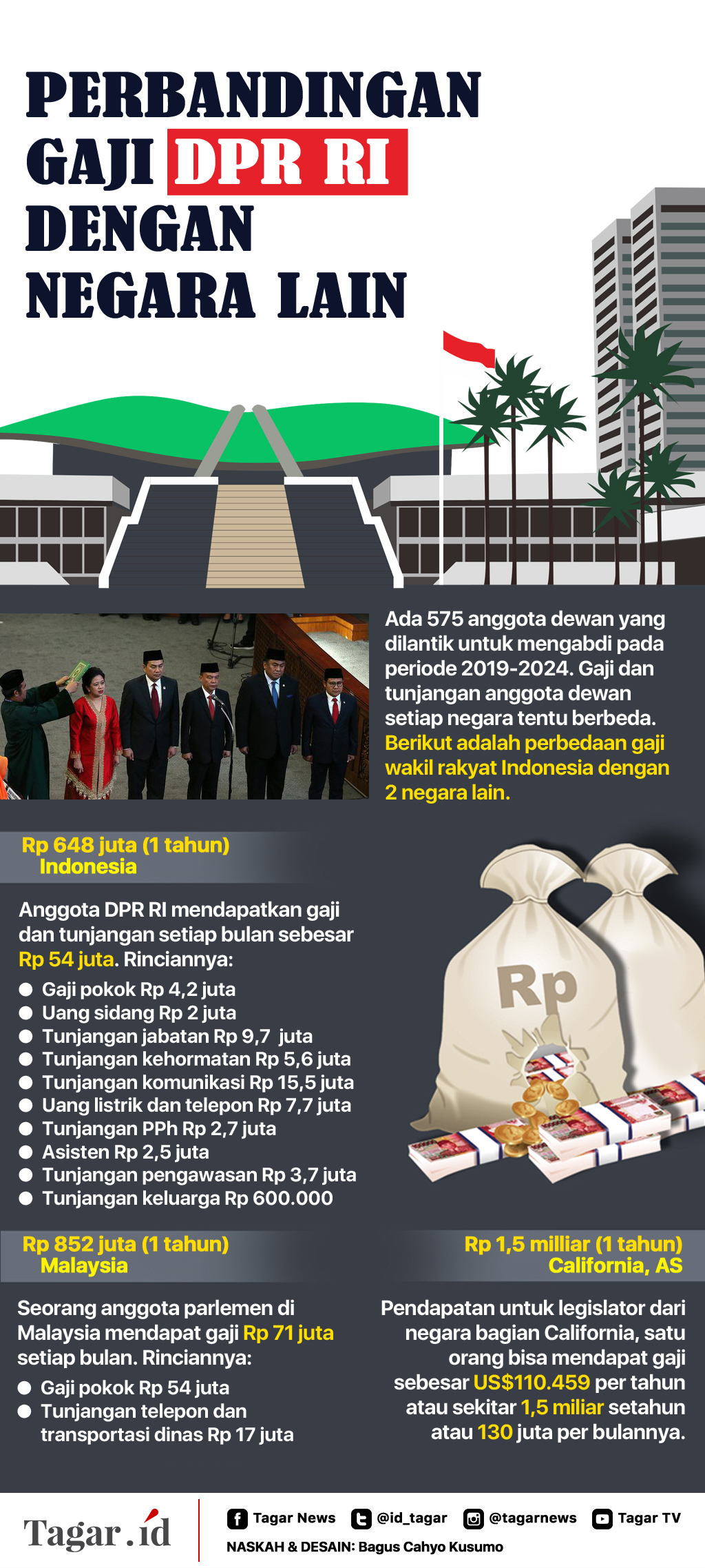 Infografis: Perbandingan Gaji DPR RI dengan Negara Lain