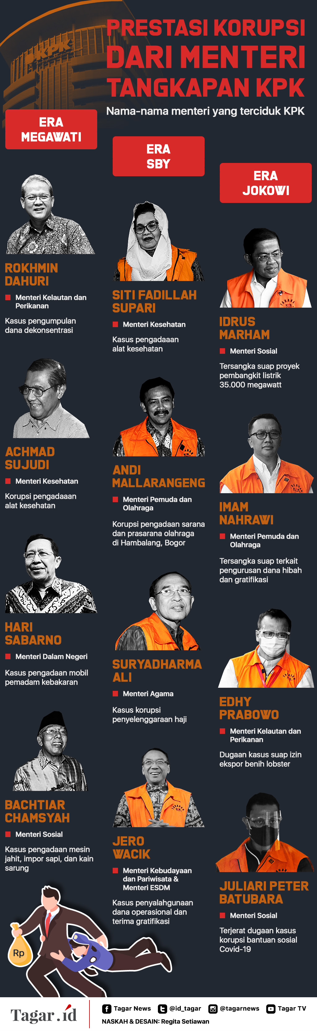 Infografis: Prestasi Korupsi dari Menteri Tangkapan KPK