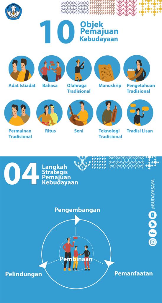 Infografis: 10 Objek Pemajuan Kebudayaan