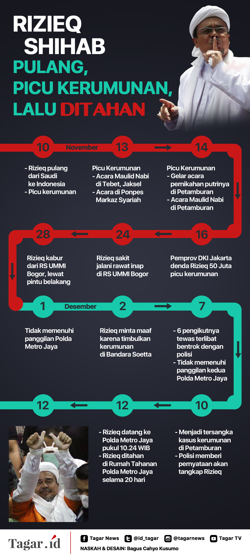Infografis: Rizieq Shihab Pulang, Picu Kerumunan, Lalu Ditahan