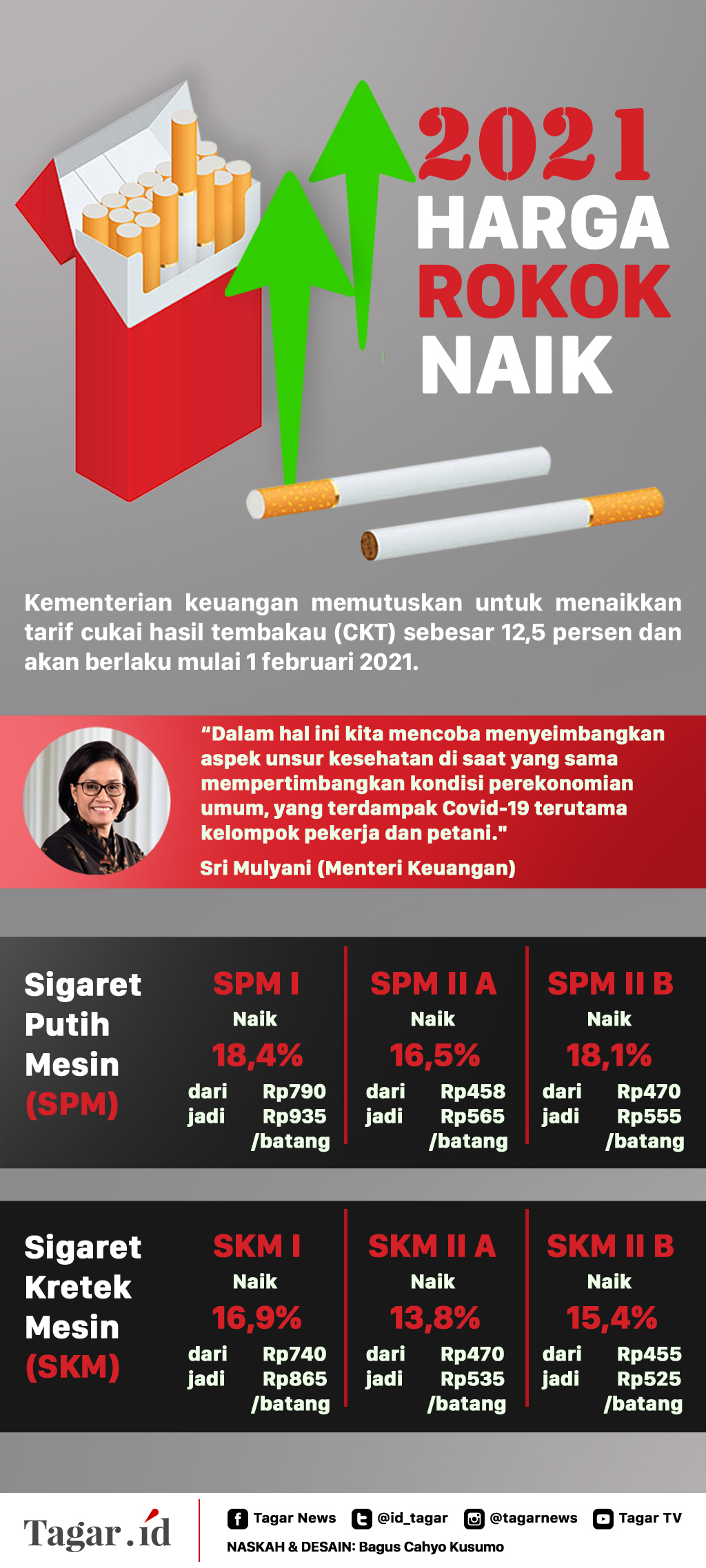 Infografis: 2021 Harga Rokok Naik