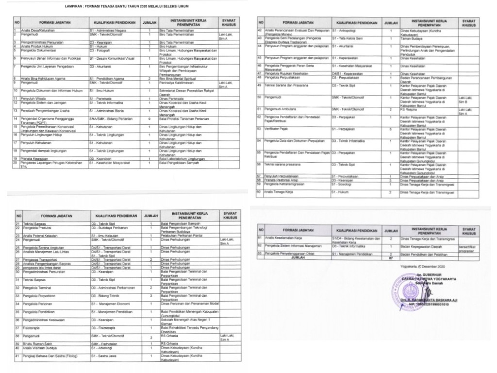 Daftar Formasi Yogyakarta