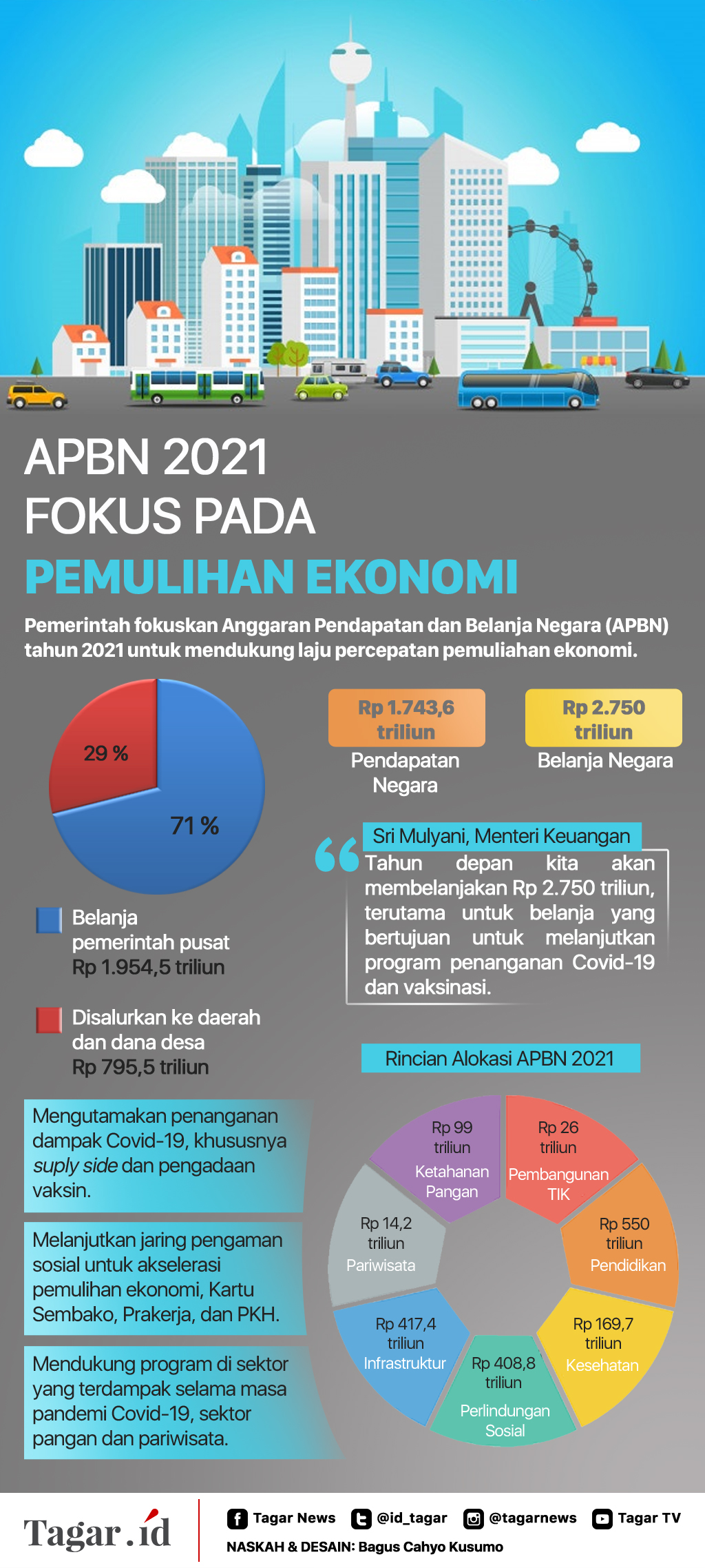 Infografis: APBN 2021 Fokus pada Pemulihan Ekonomi