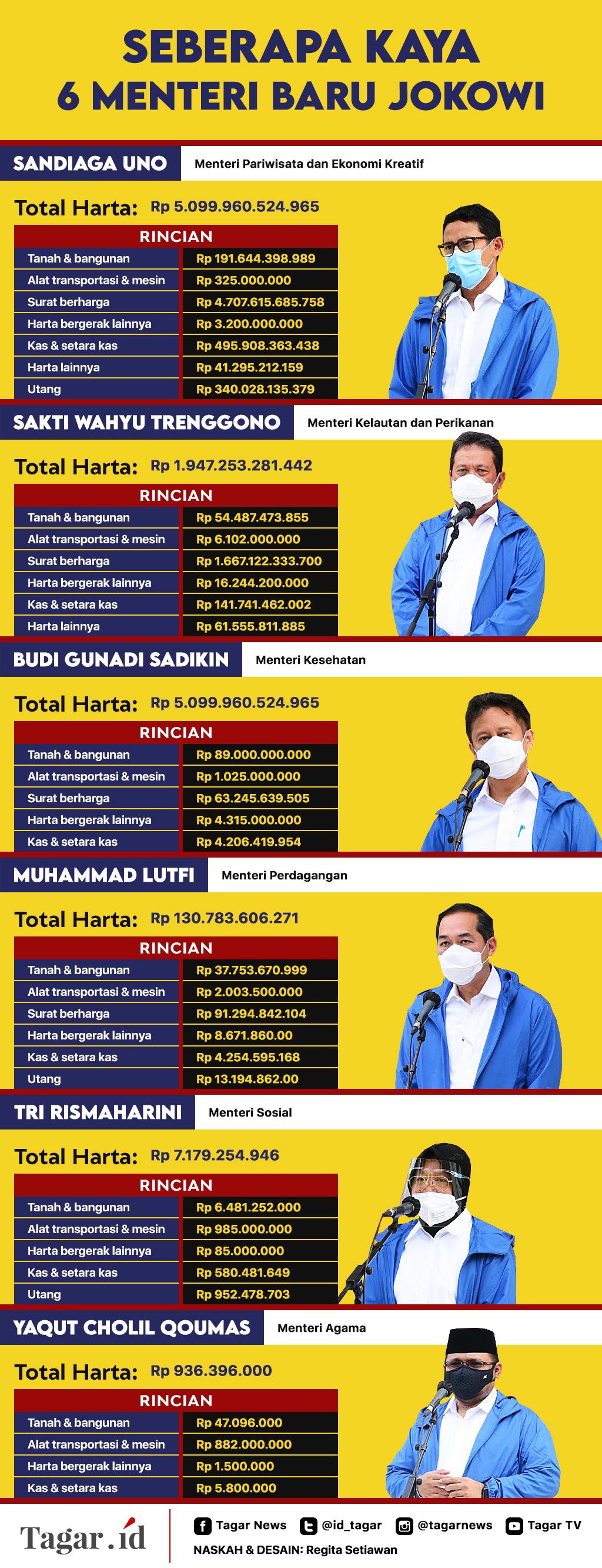 Infografis: Seberapa Kaya 6 Menteri Baru Jokowi