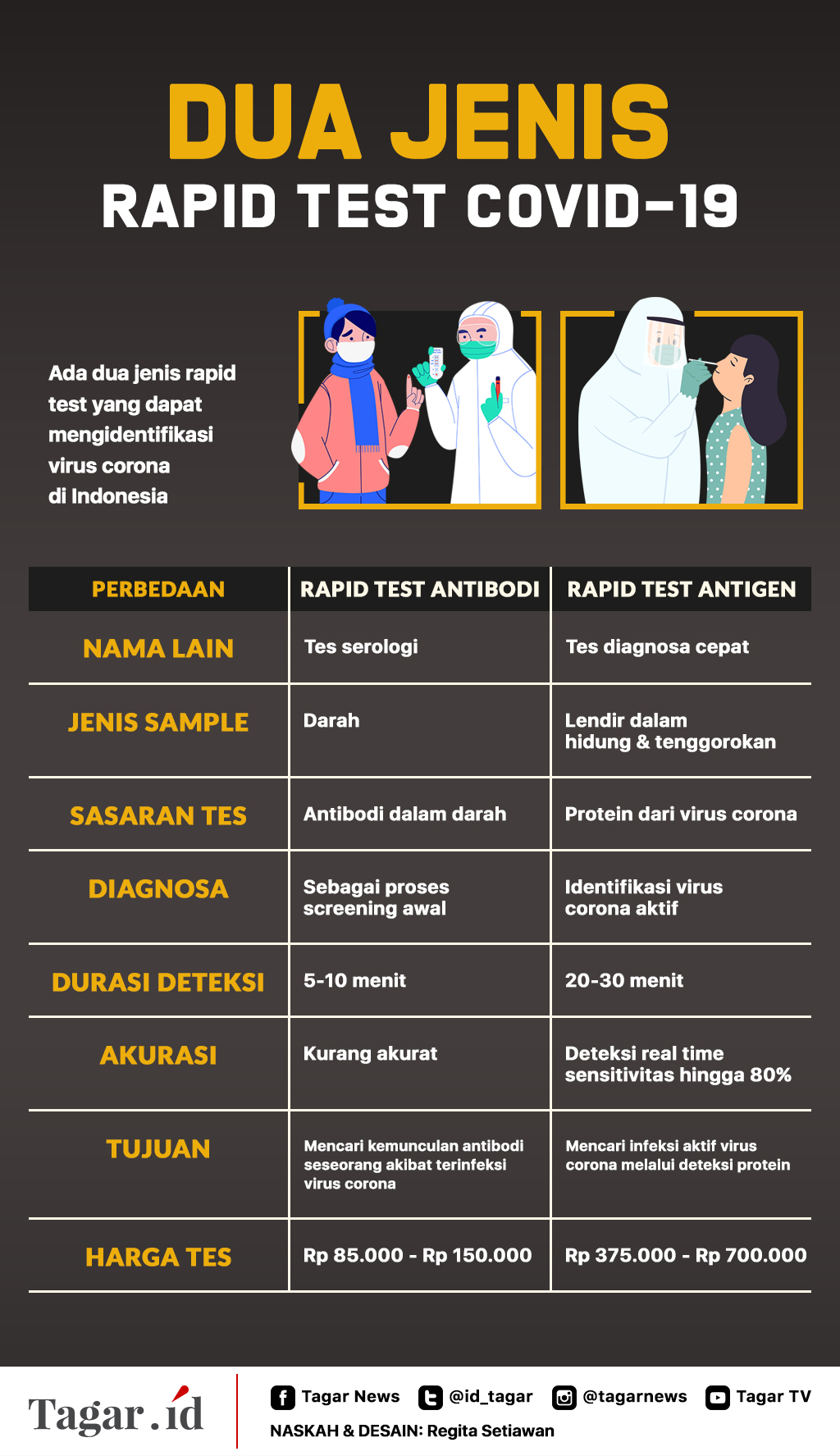 Infografis: Dua Jenis Rapid Test Covid-19