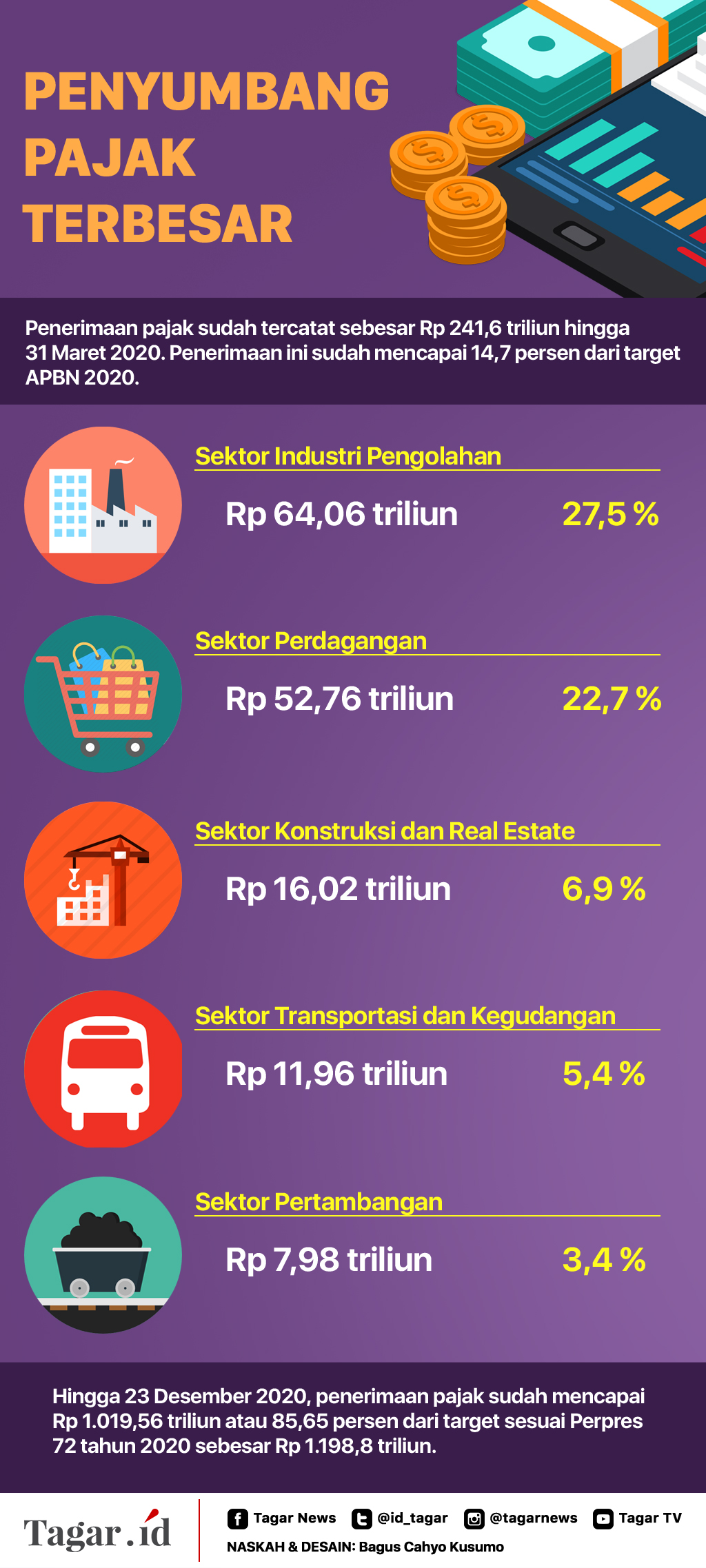 Infografis: Penyumbang Pajak Terbesar