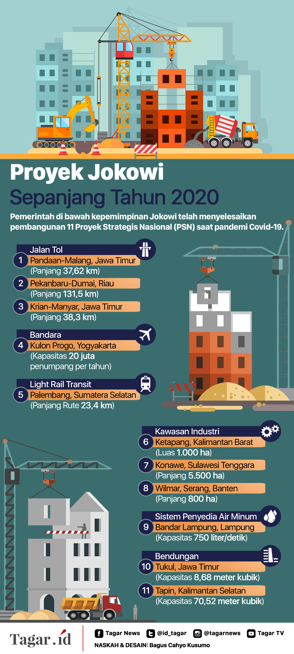 Infografis: Proyek Jokowi Sepanjang Tahun 2020