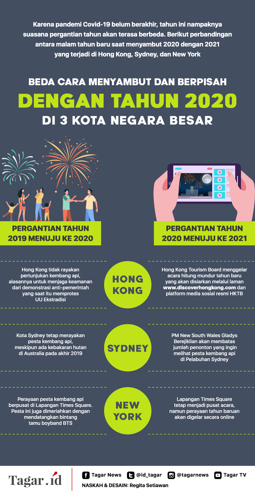 Infografis: Beda Cara Menyambut dan Berpisah dengan Tahun 2020