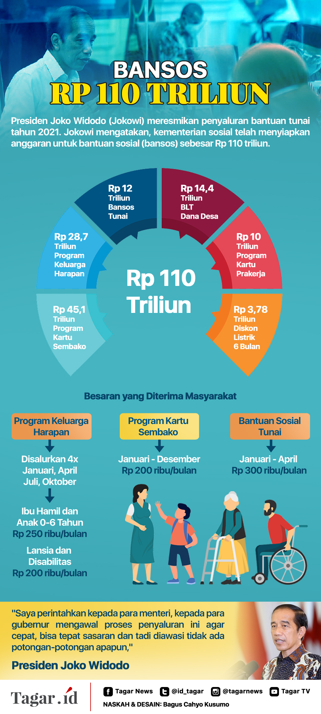 Infografis: Bansos Rp 110 Triliun