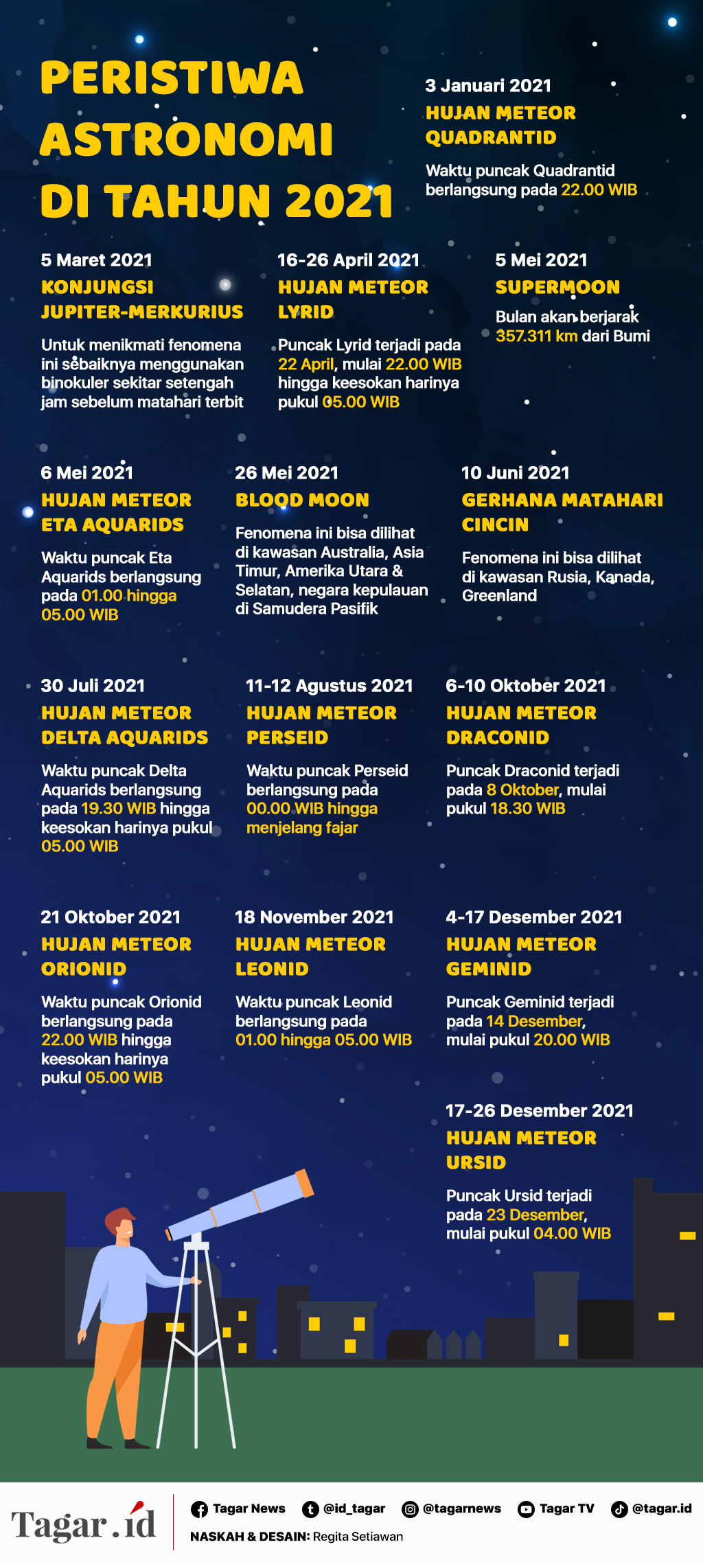 Infografis: Peristiwa Astronomi di Tahun 2021