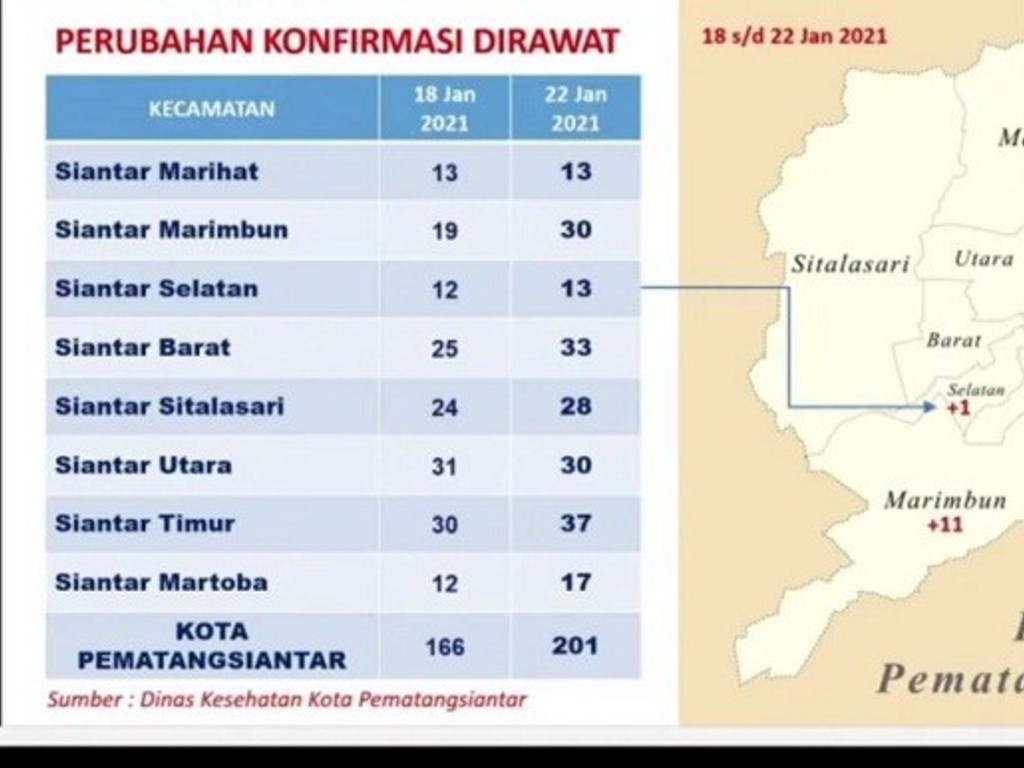 Data Covid Siantar