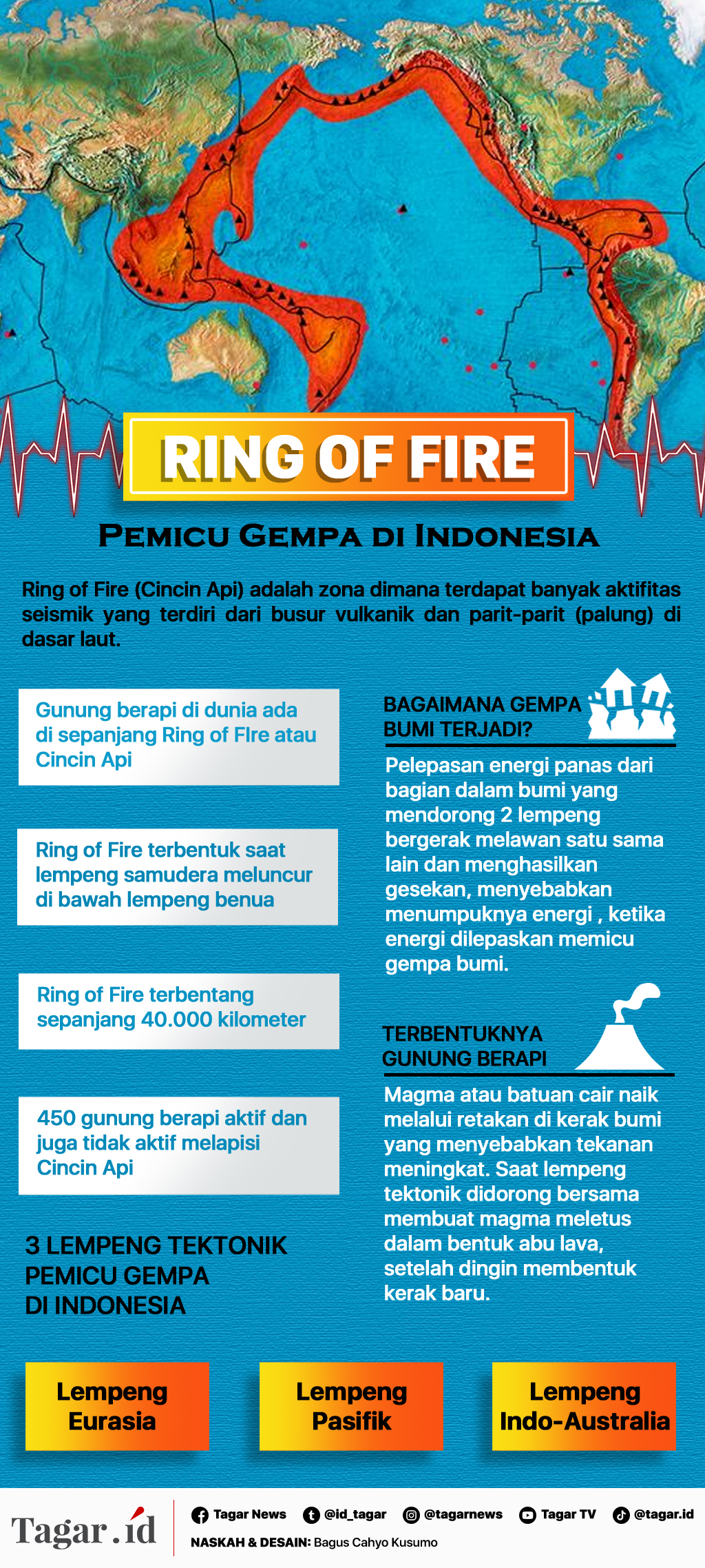 Infografis: Ring of Fire