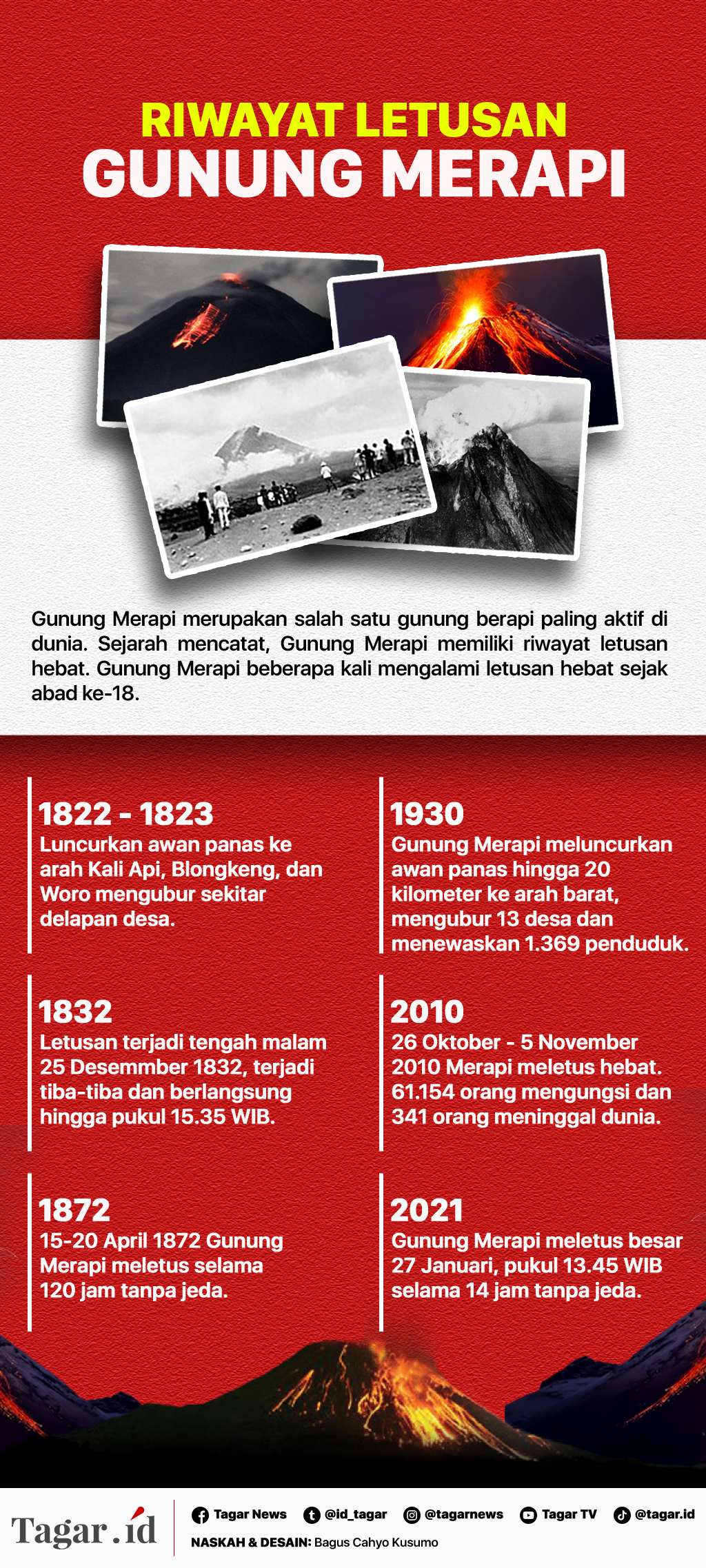 Infografis: Riwayat Letusan Gunung Merapi