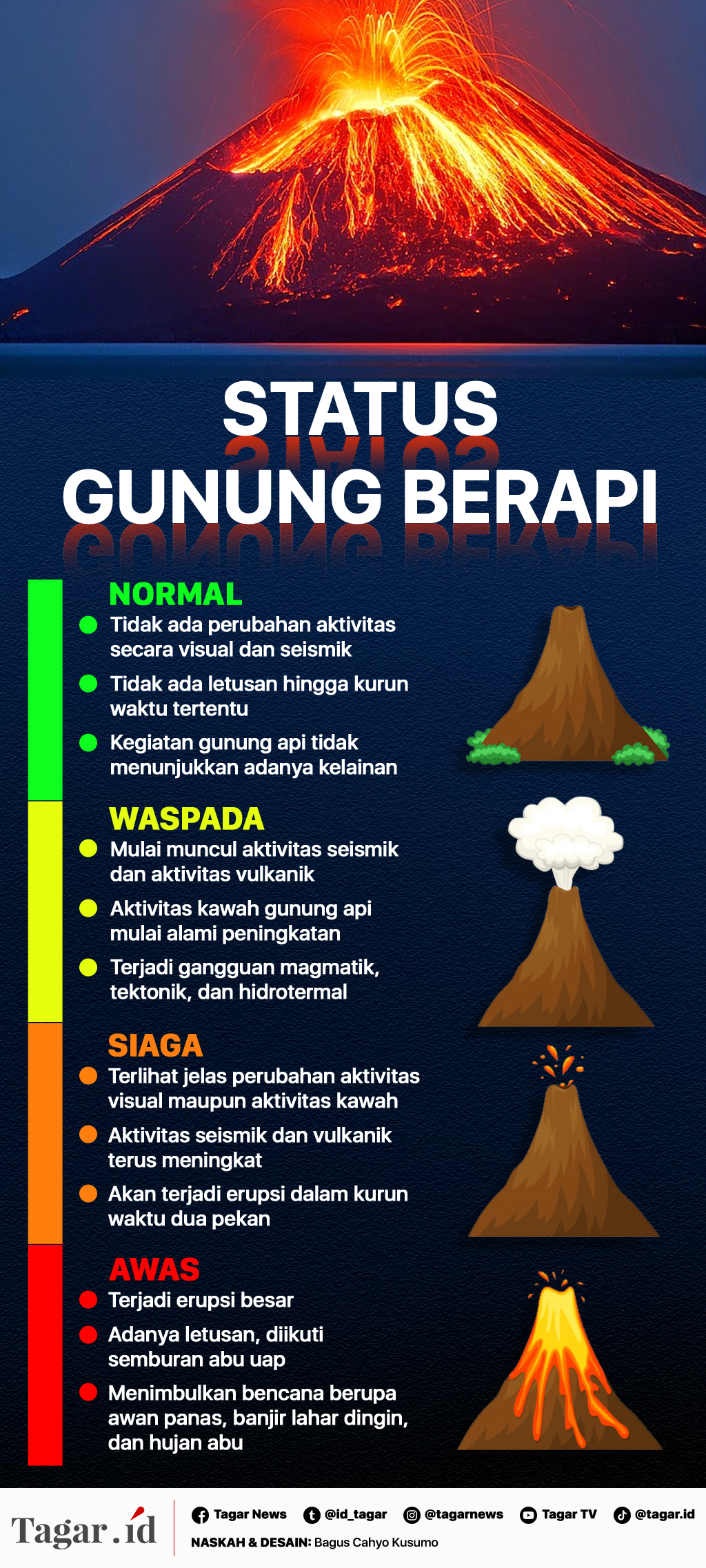 Infografis: Status Gunung Berapi