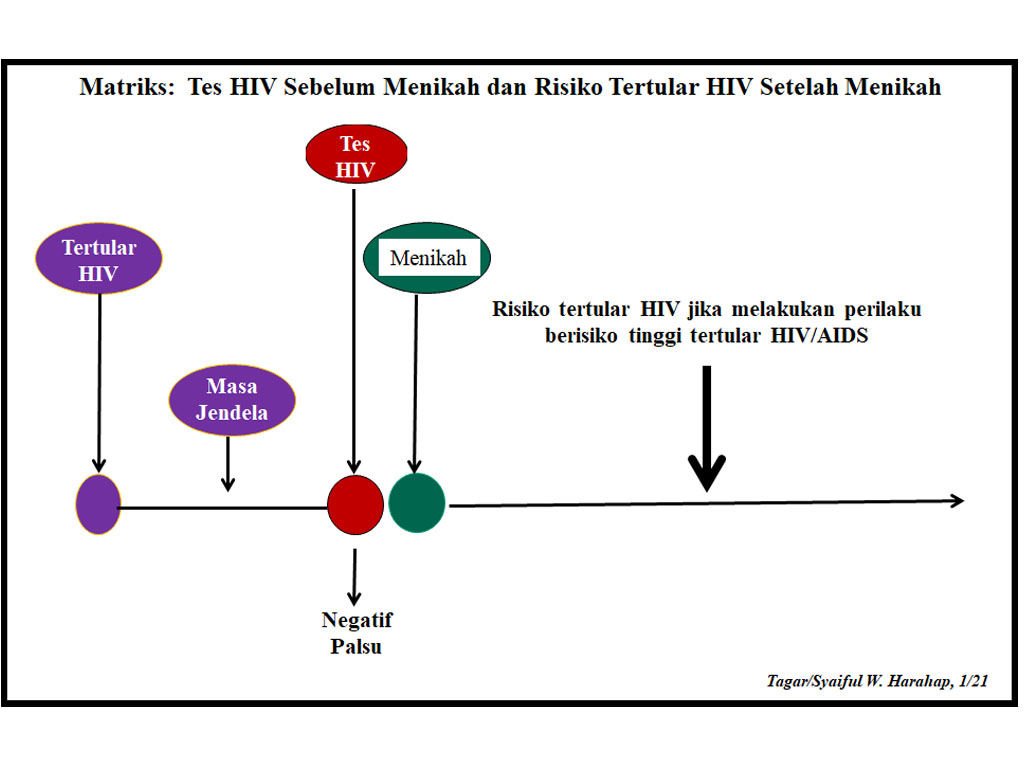 risiko tertular hiv