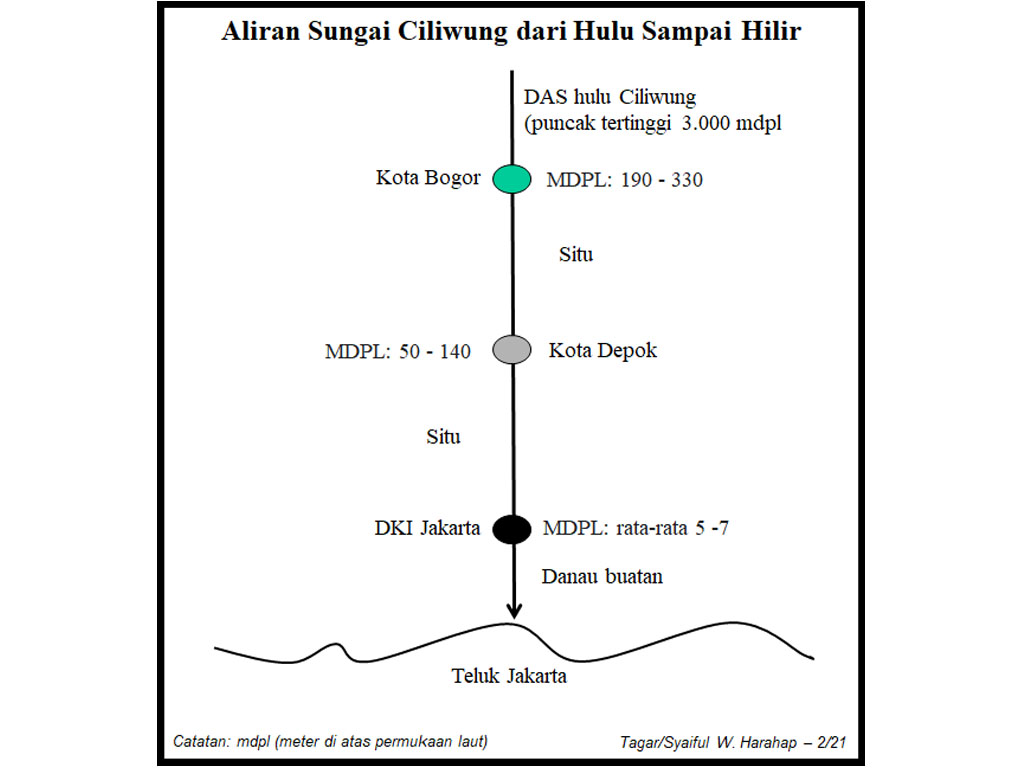 das ciliwung