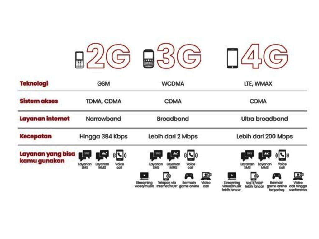 Infografis 4G Telkomsel