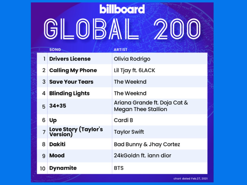Tangga lagu Billboard Global 200