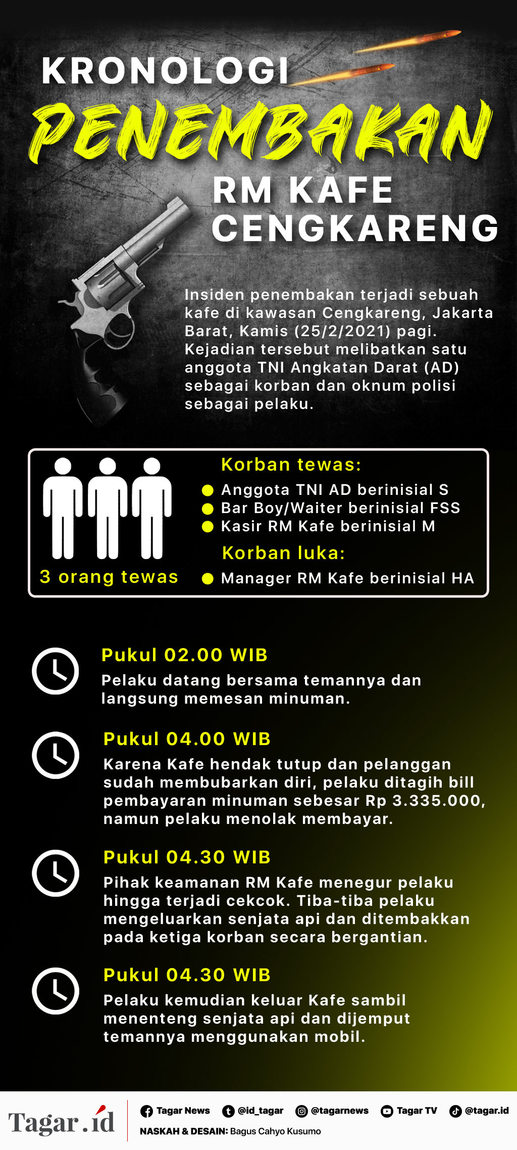 Infografis: Kronologi Penembakan RM Kafe