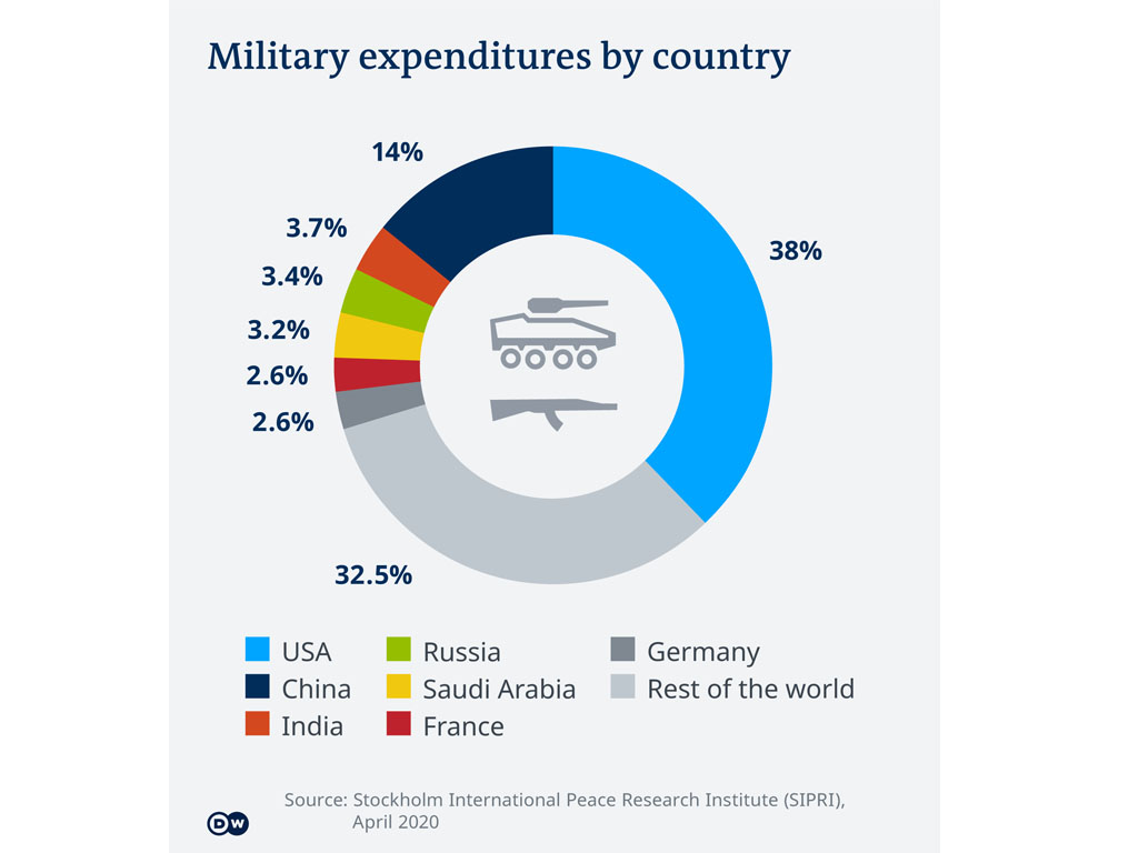 anggaran militer